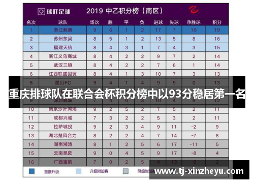 重庆排球队在联合会杯积分榜中以93分稳居第一名